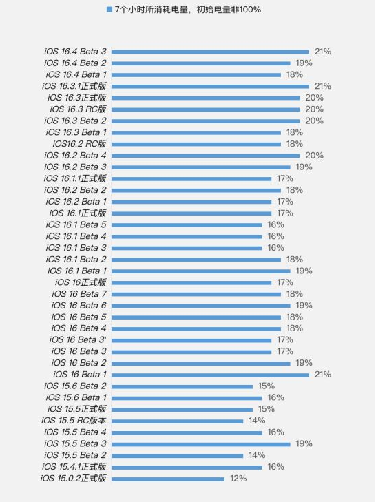 仁寿苹果手机维修分享iOS 16.4 Beta 3续航跑分等测试结果汇总 