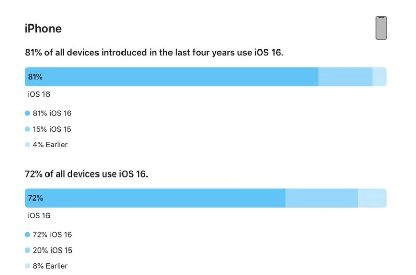 仁寿苹果手机维修分享iOS 16 / iPadOS 16 安装率 