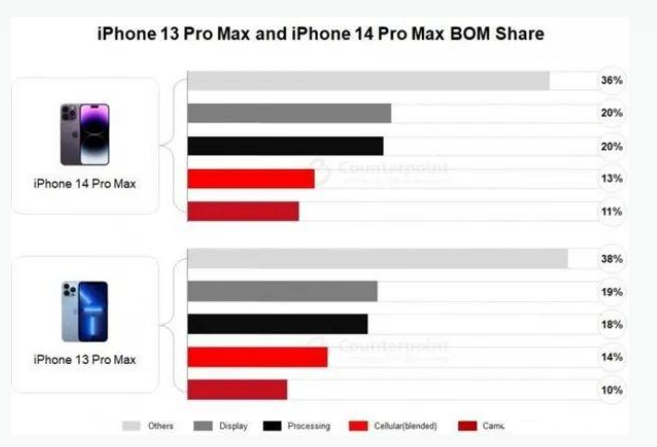 仁寿苹果手机维修分享iPhone 14 Pro的成本和利润 