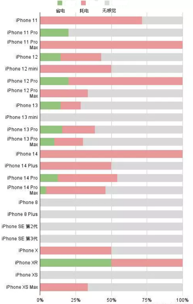 仁寿苹果手机维修分享iOS16.2太耗电怎么办？iOS16.2续航不好可以降级吗？ 