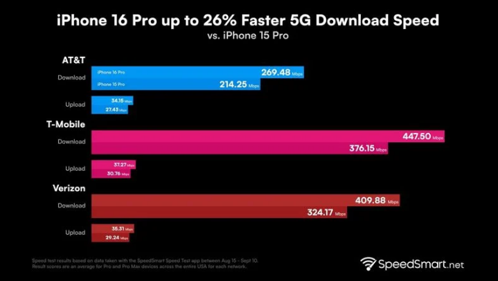 仁寿苹果手机维修分享iPhone 16 Pro 系列的 5G 速度 